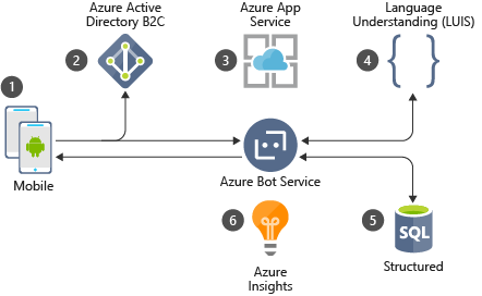 DataTwin Data Platform